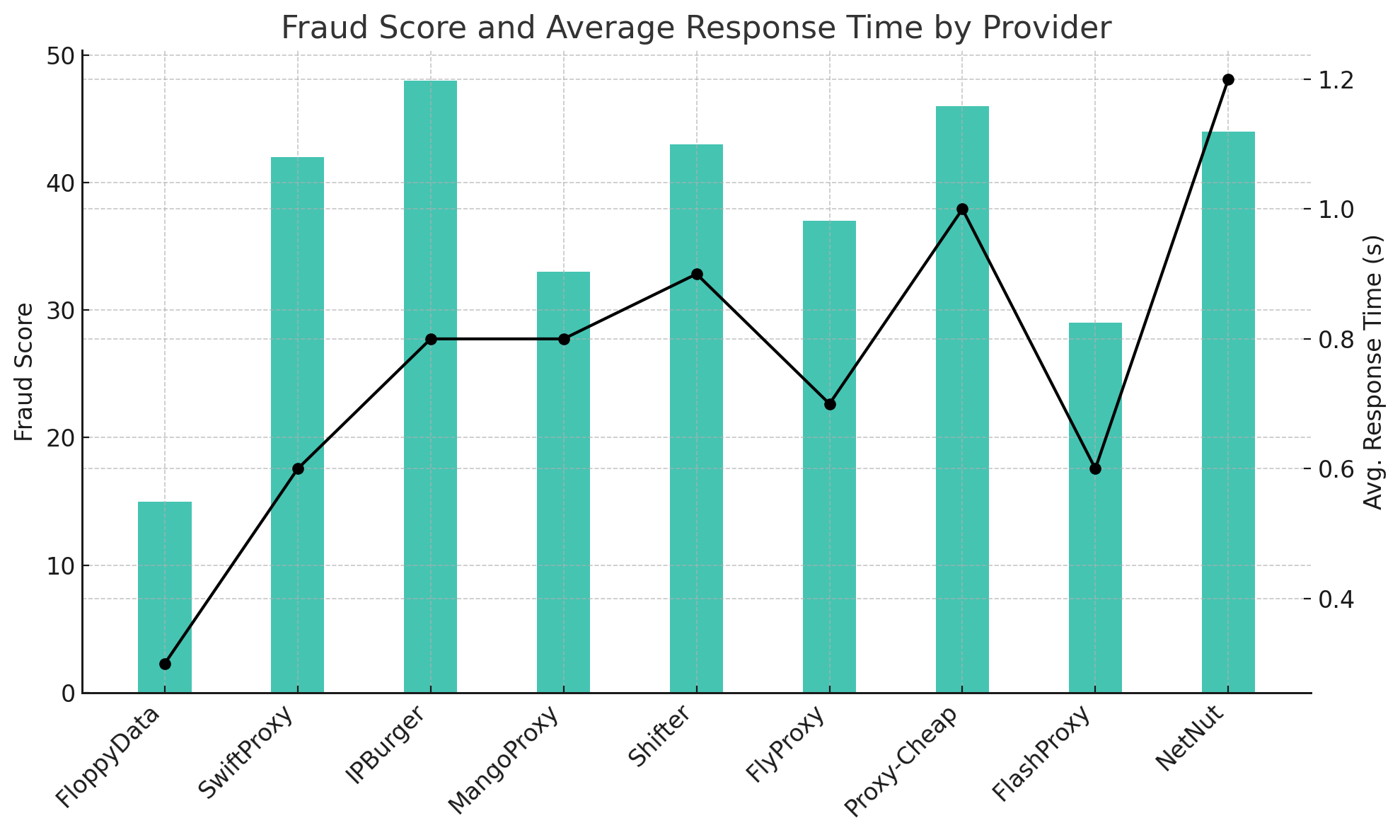 Comparing Proxy Performance