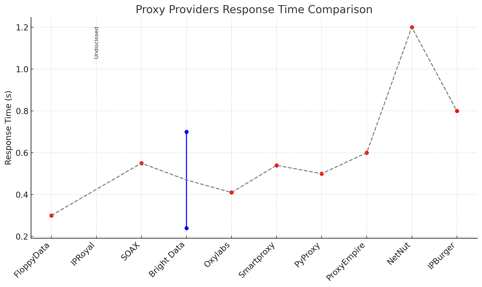 Comparing Proxy Performance