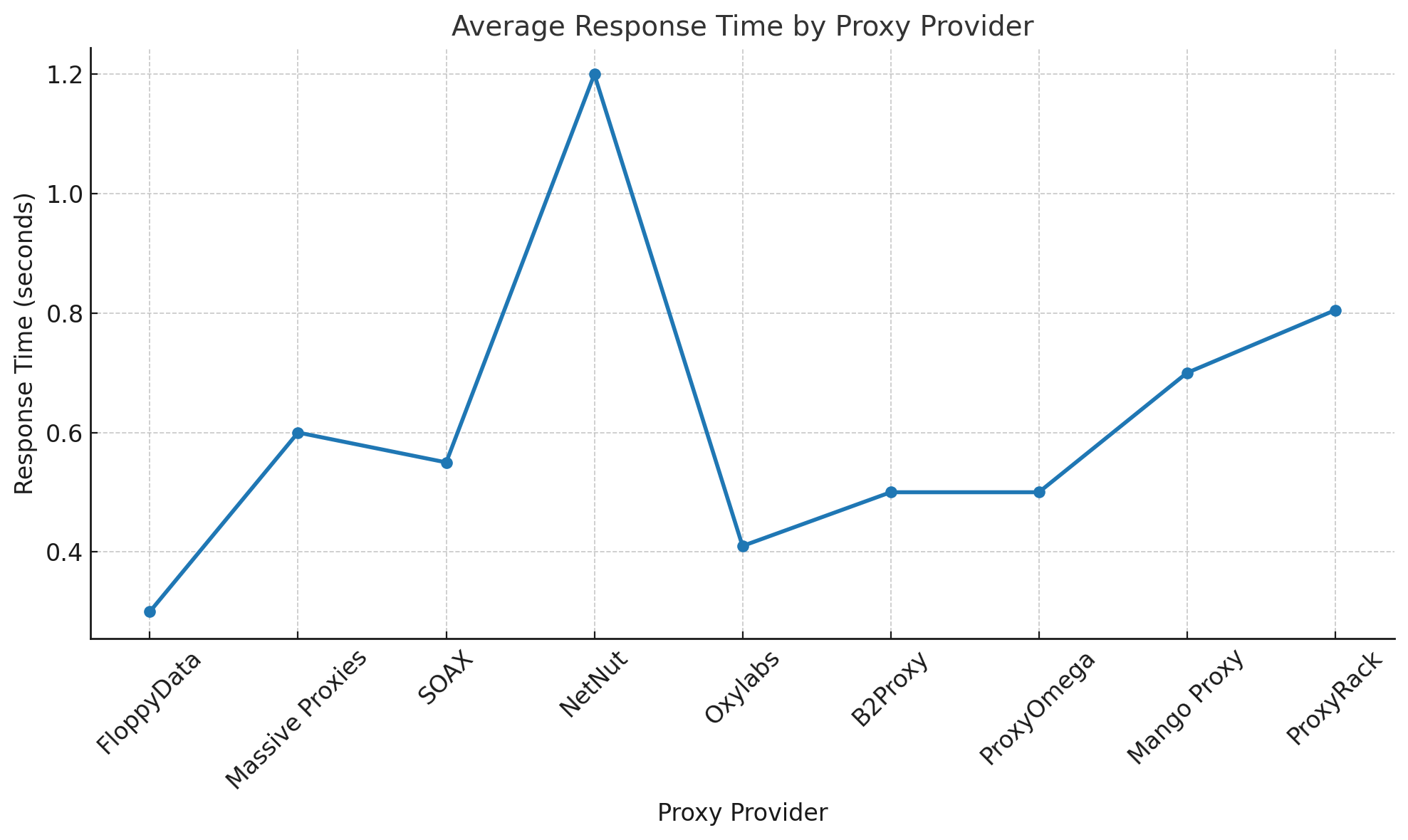 Comparing Proxy Performance