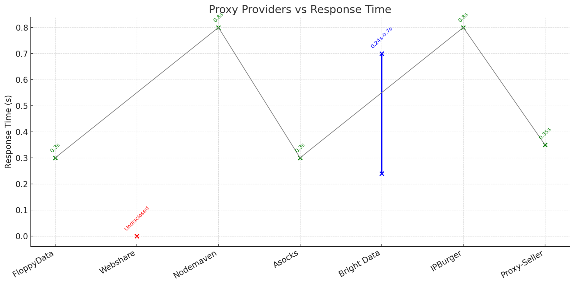Comparing Proxy Performance