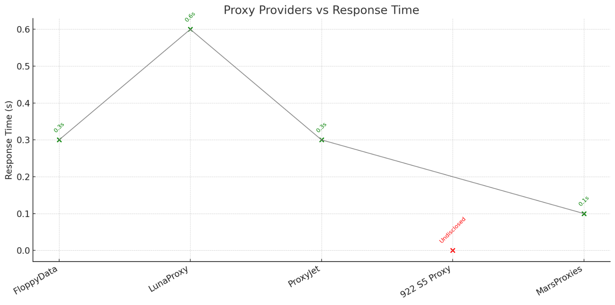 Comparing Proxy Performance