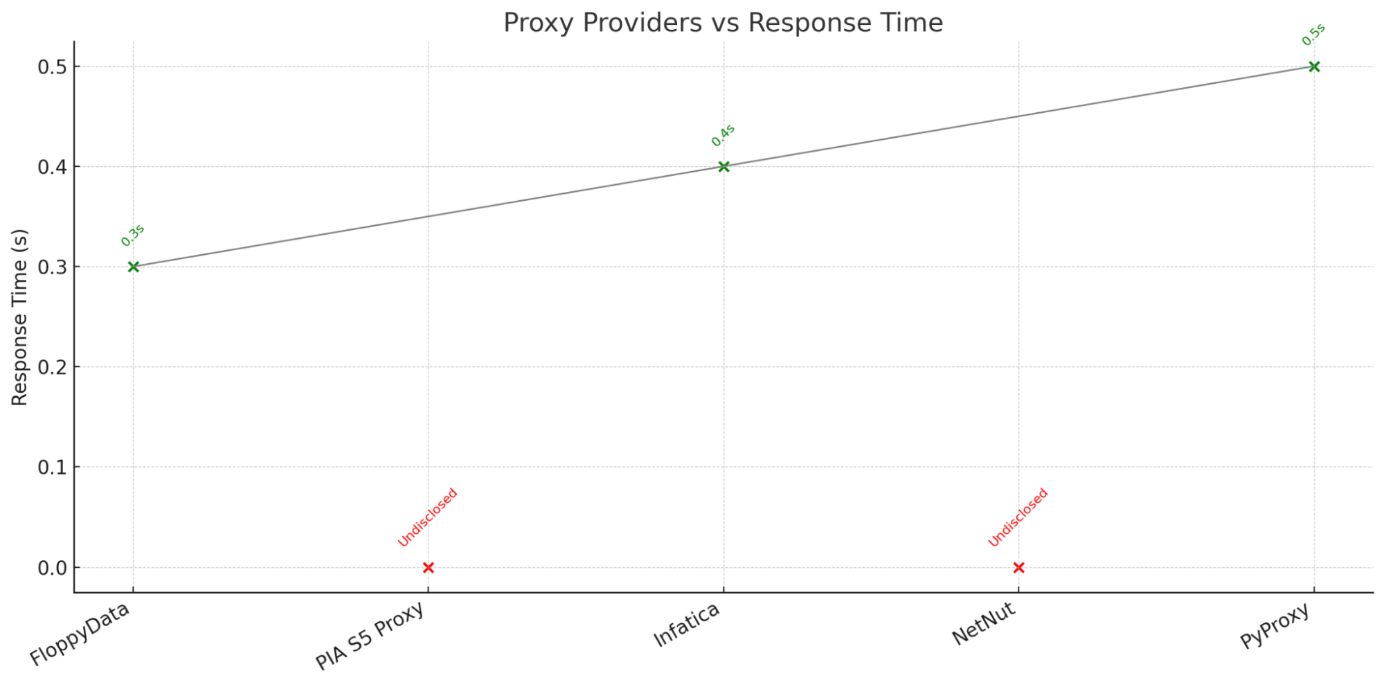 Comparing Proxy Performance