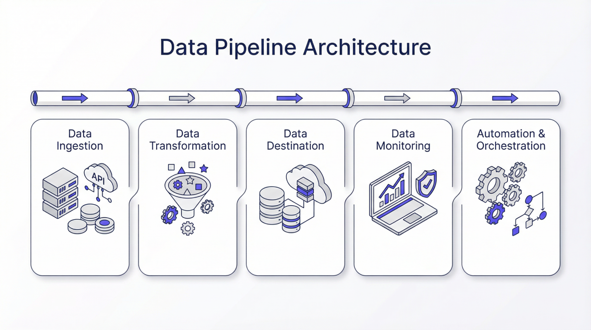 Архітектура пайплайну даних
