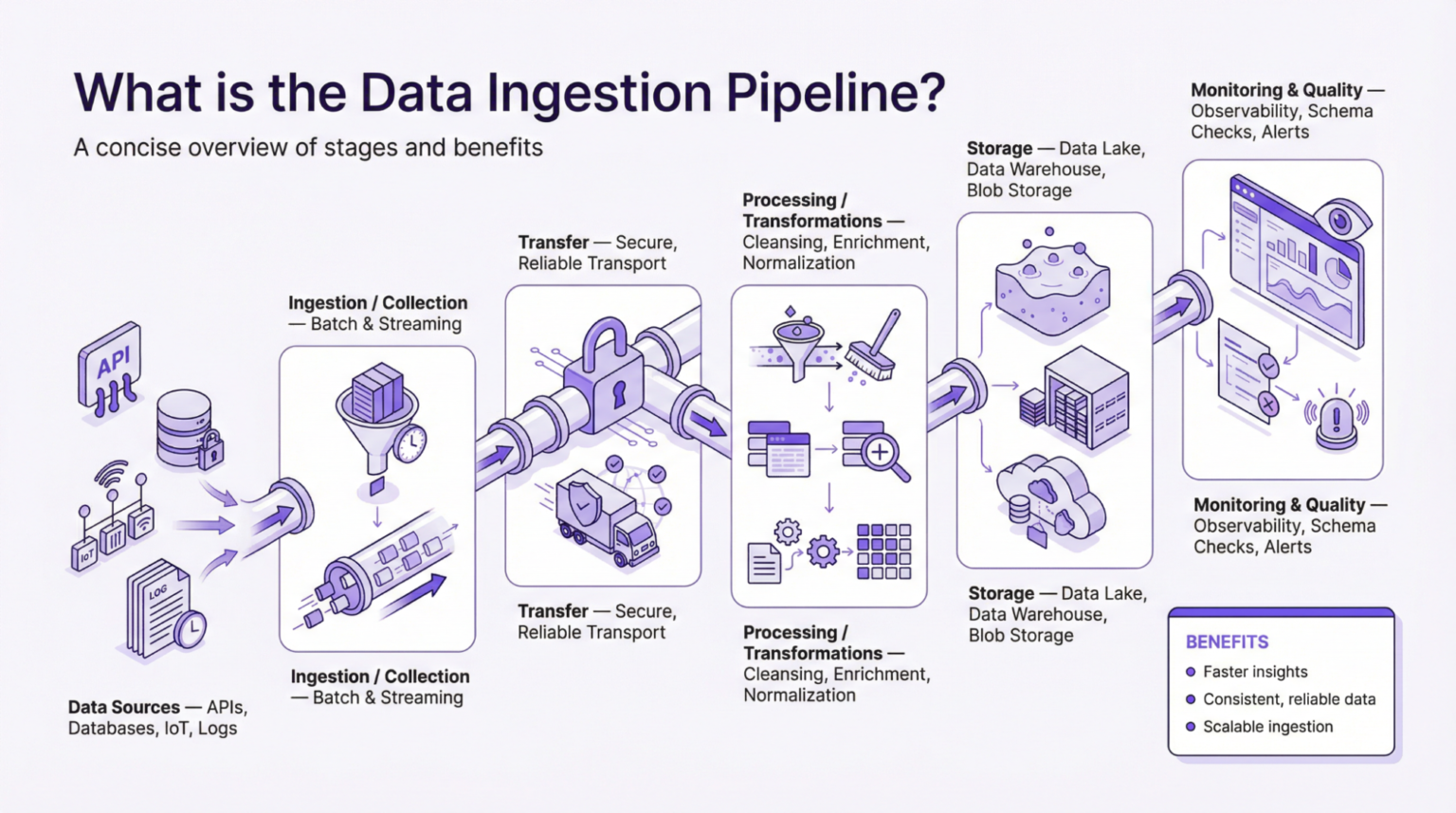 Data Ingestion Pipeline: What is It and How It Works