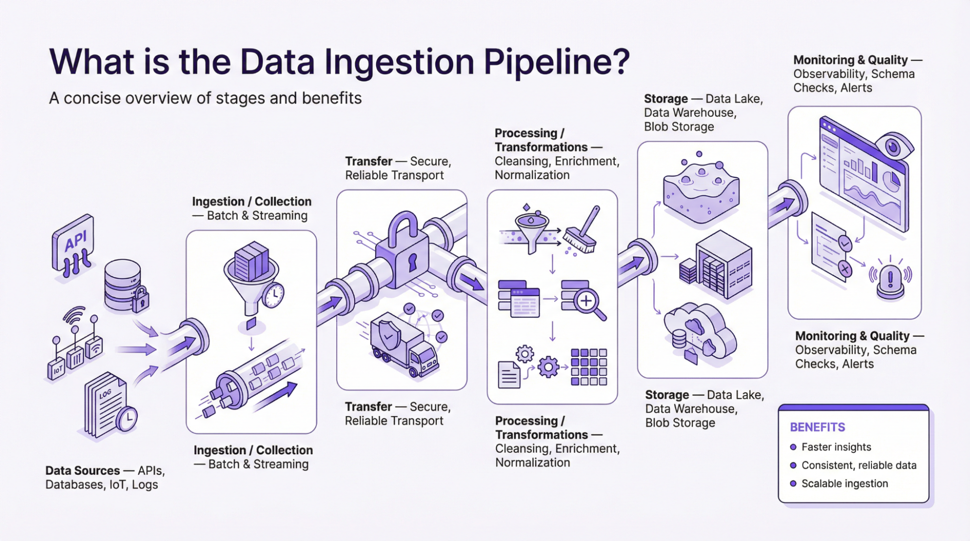 Що таке пайплайн збору даних?