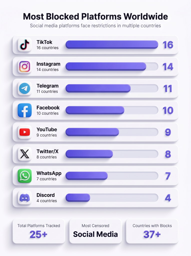 Most Blocked Platforms Worldwide