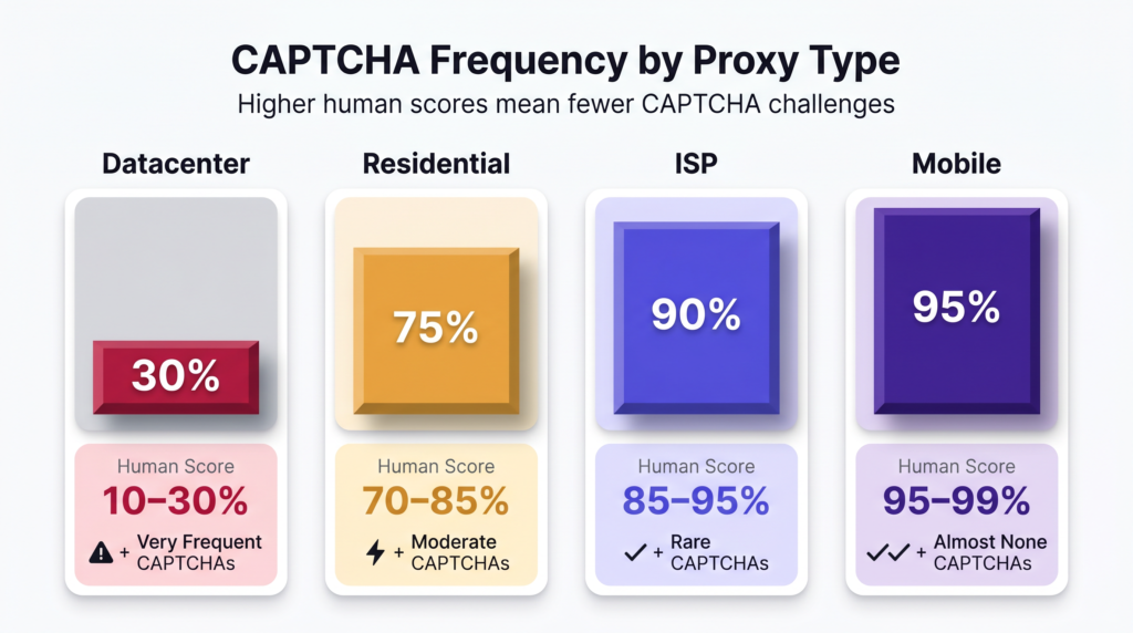 CAPTCHA Frequency by Proxy Type