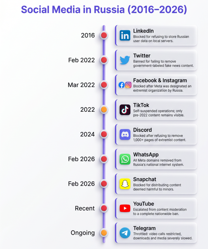Social Media Platforms Are Blocked in Russia