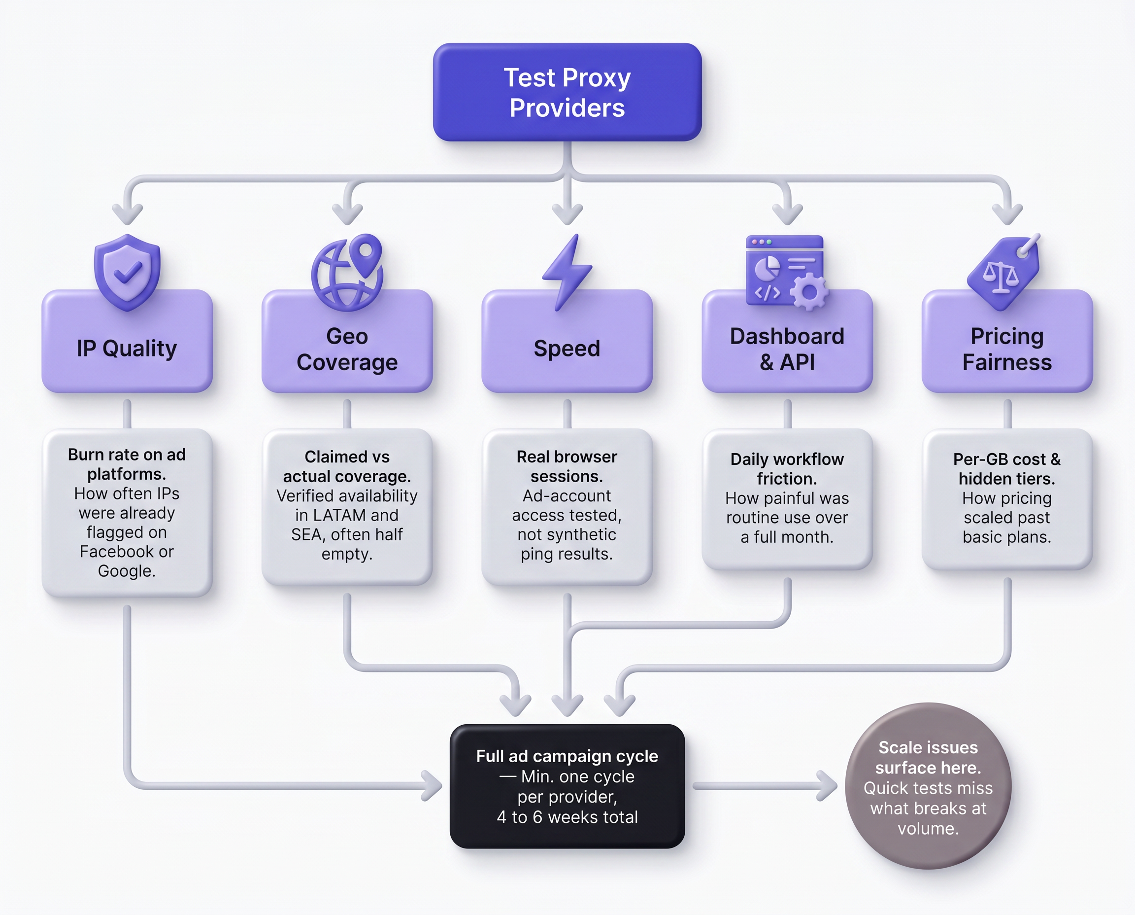 Flowchart of test proxy providers