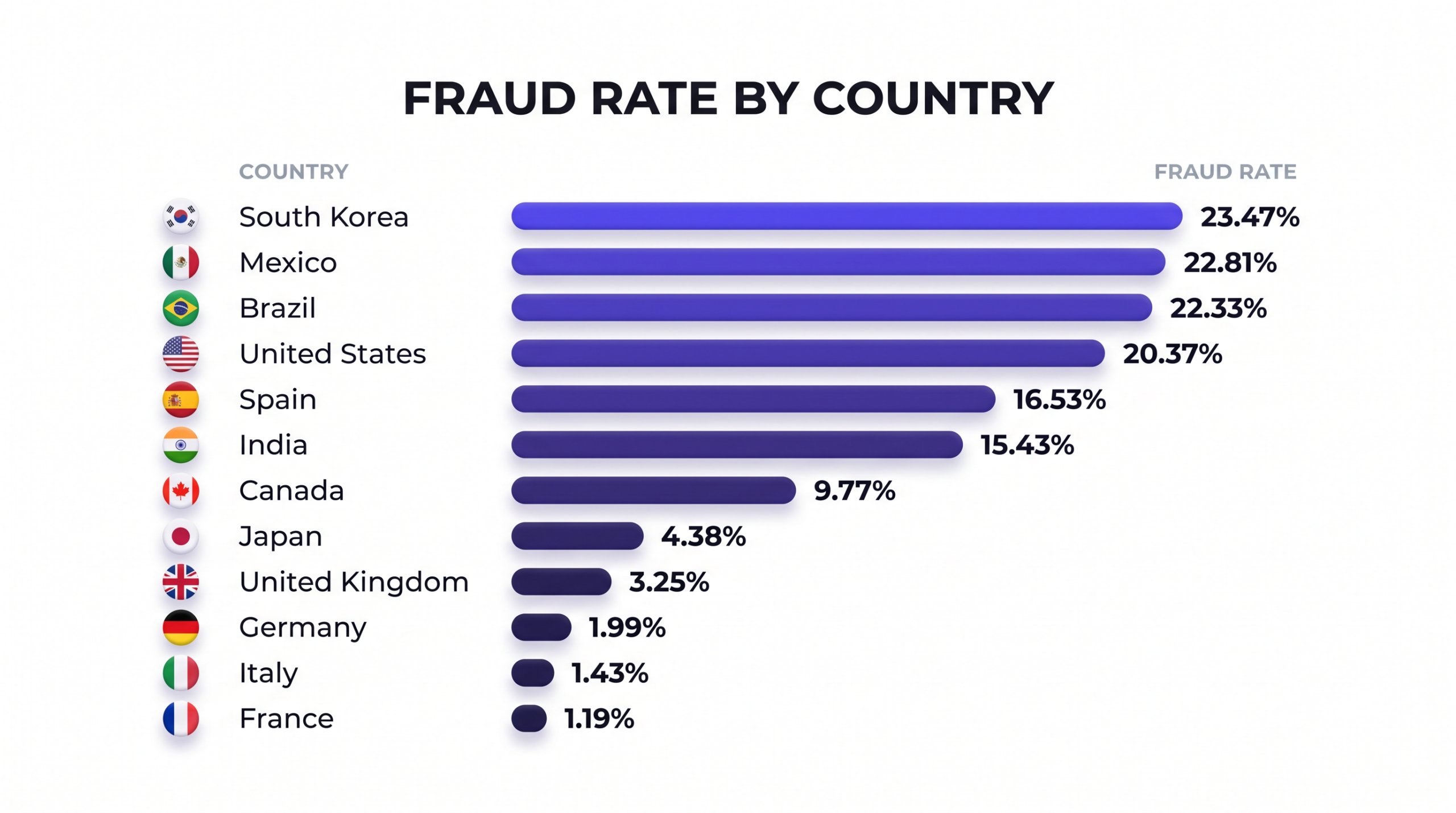 Taxas de fraude de anúncios por país: