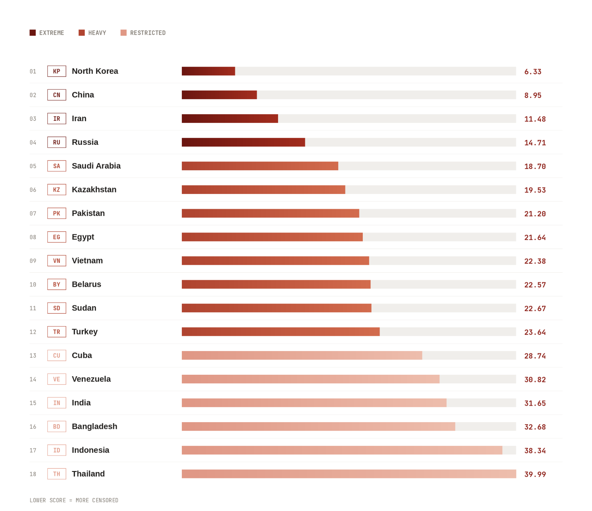 Countries ranked by censorship levels