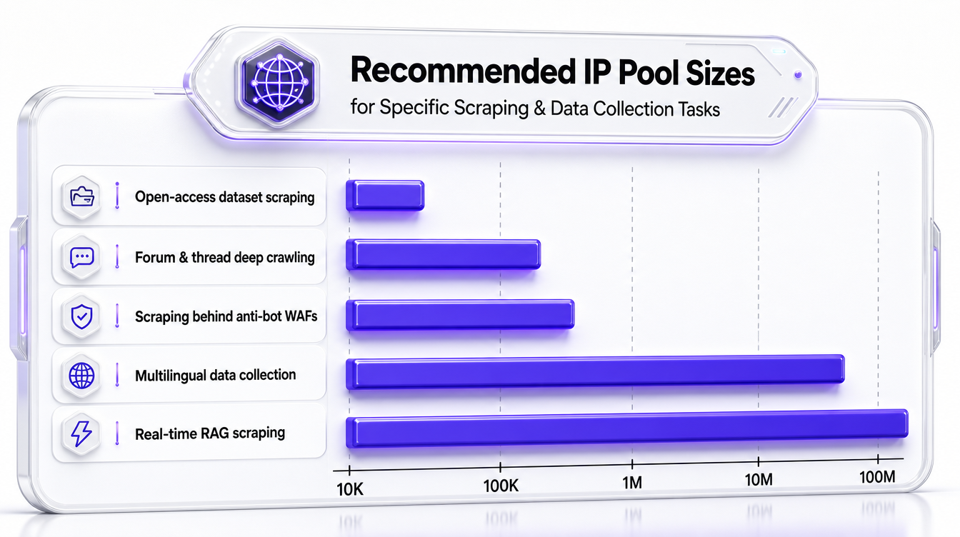 Graph of recommended IP pool sizes