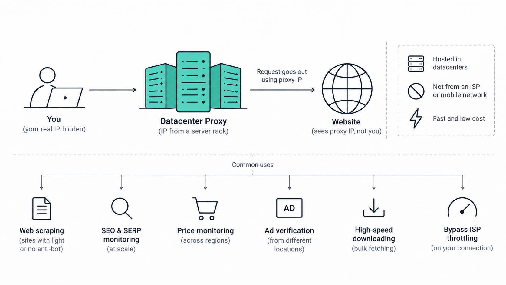 Datacenter proxy usage and benefits